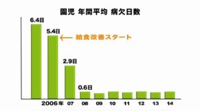 オーガニック給食をスタートさせた保育園児の病欠日数グラフ